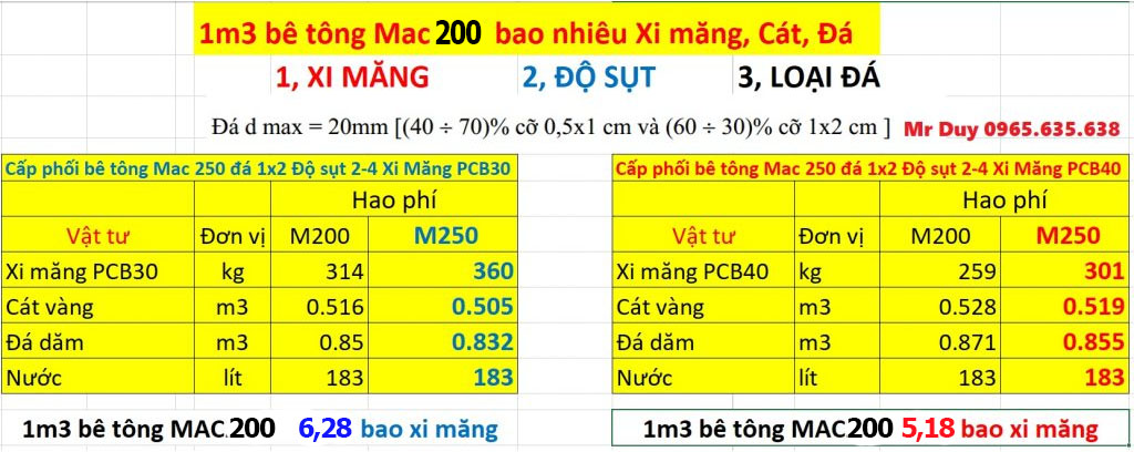 1m3 bê tông mac 200
